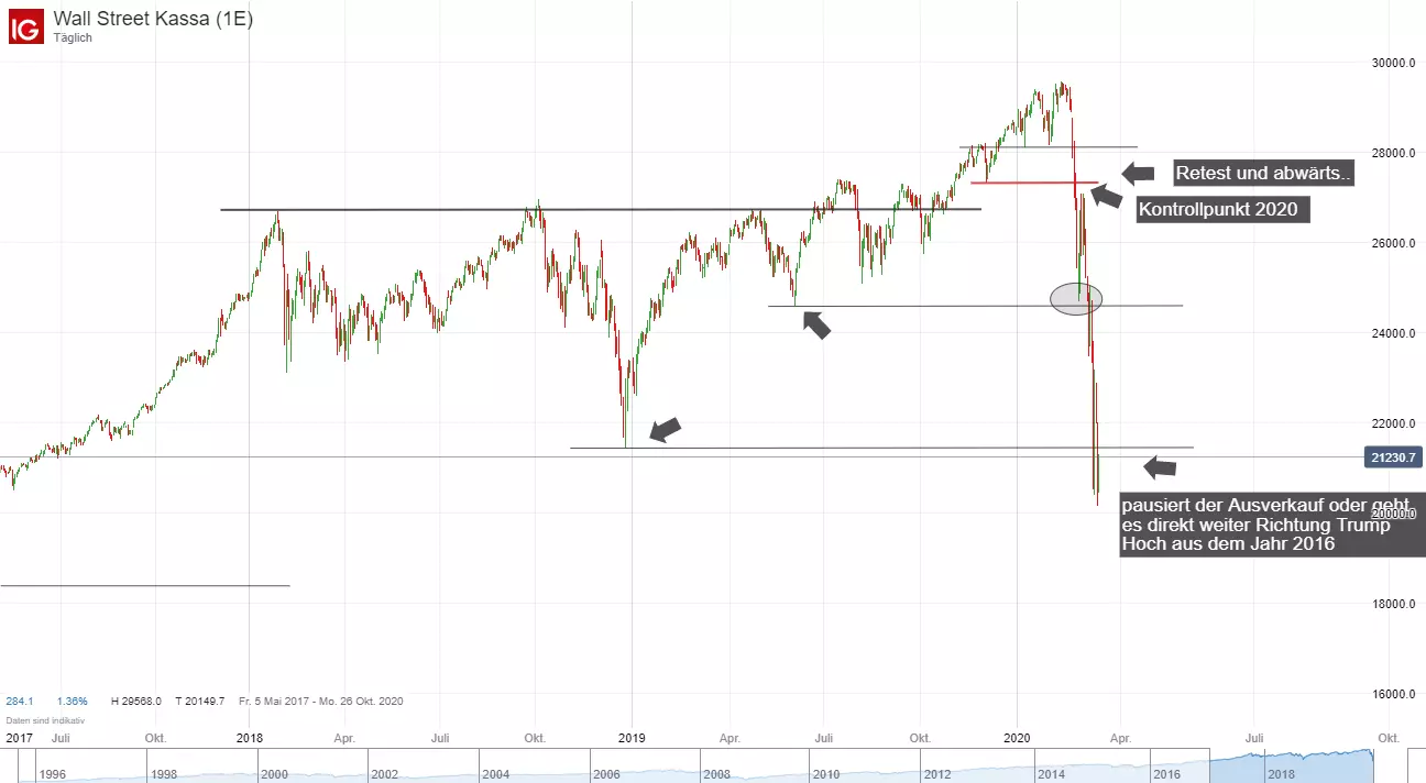 Dow Jones Kurs Chart